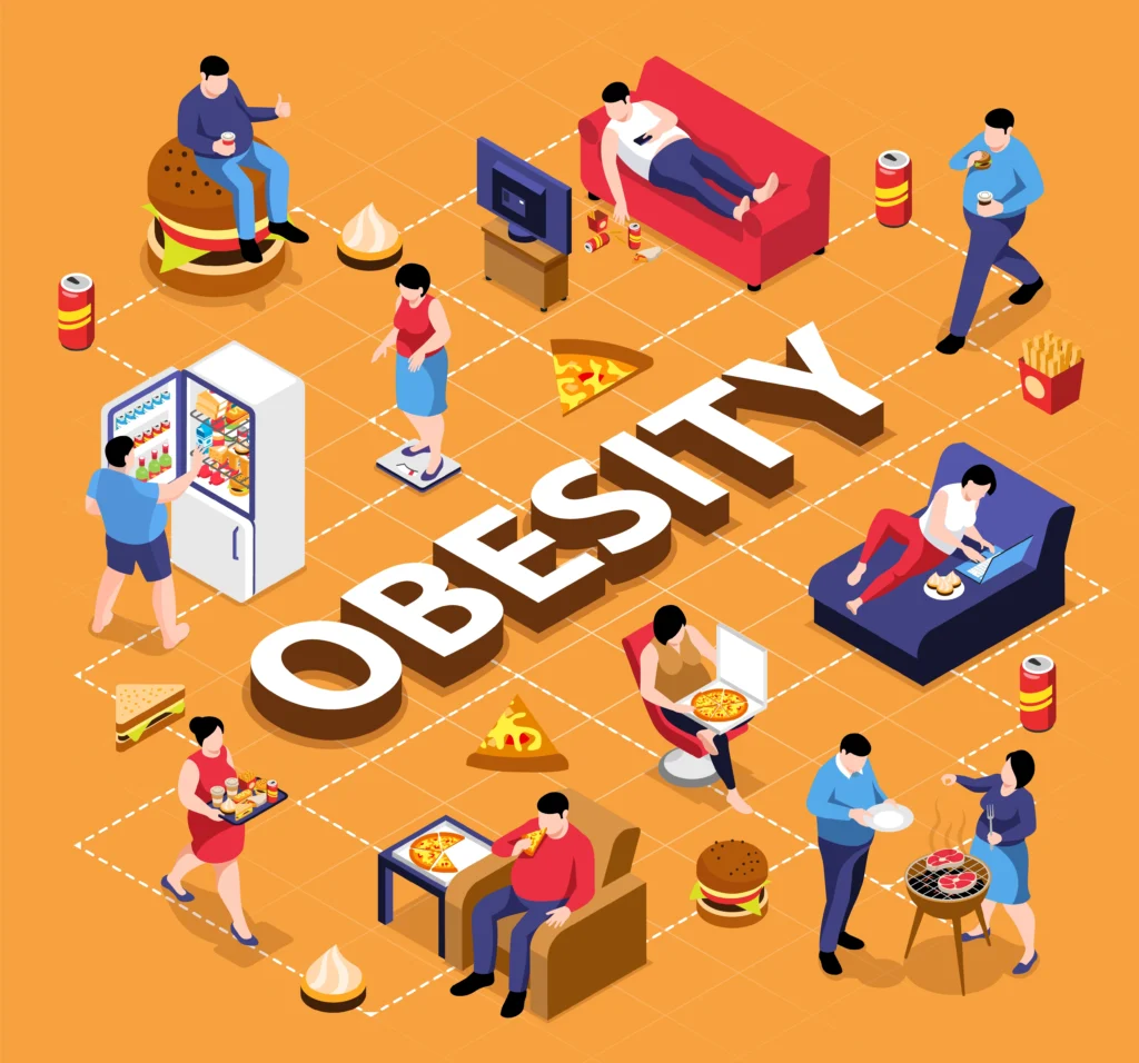 Major Reasons for Obesity